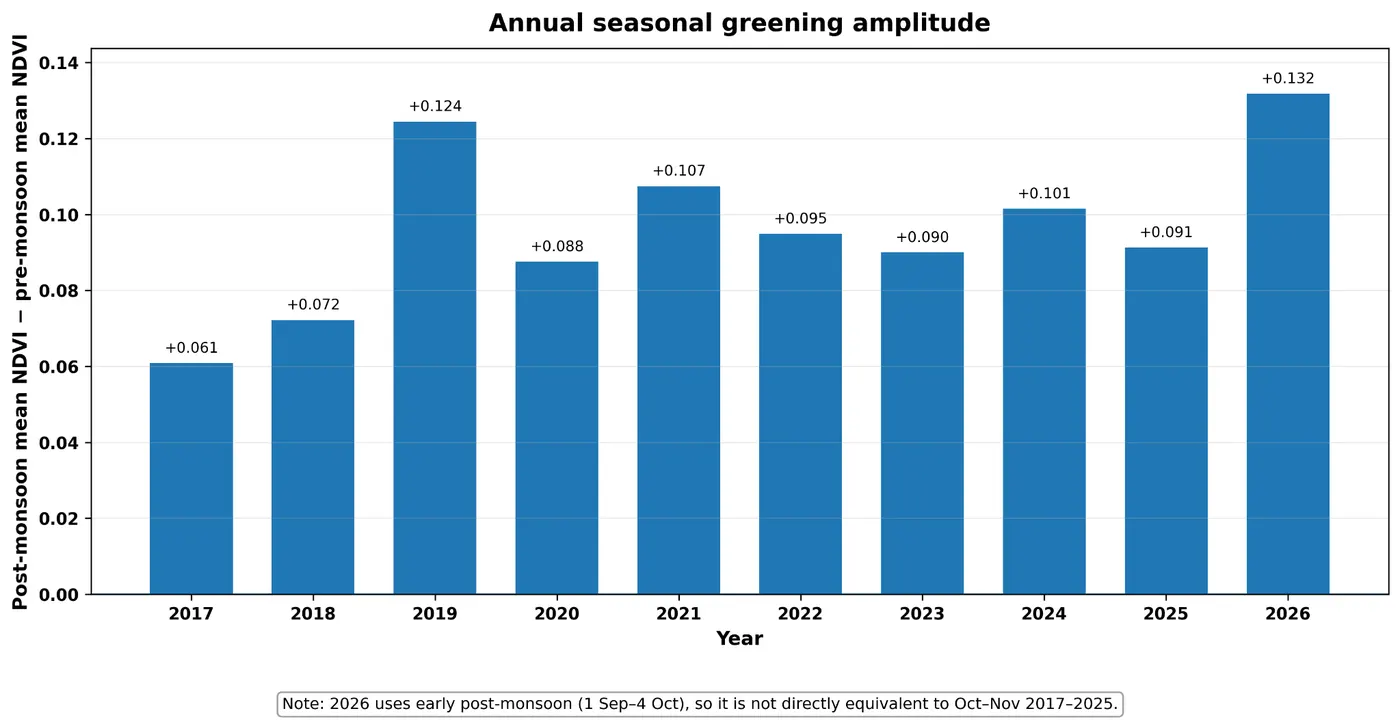 Bar chart of post-minus-pre monsoon mean NDVI by year, ranging from 0.061 in 2017 to 0.132 in 2026.