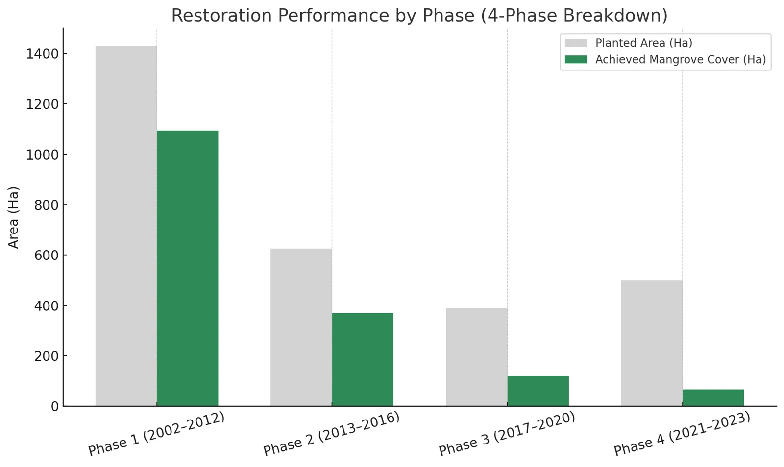 Bar chart comparing planted area and achieved mangrove cover for four phases. Phase 1 (2002–2012): about 1,430 ha planted, 1,100 ha cover. Phase 2 (2013–2016): about 625 ha planted, 370 ha cover. Phase 3 (2017–2020): about 390 ha planted, 120 ha cover. Phase 4 (2021–2023): about 500 ha planted, 65 ha cover.